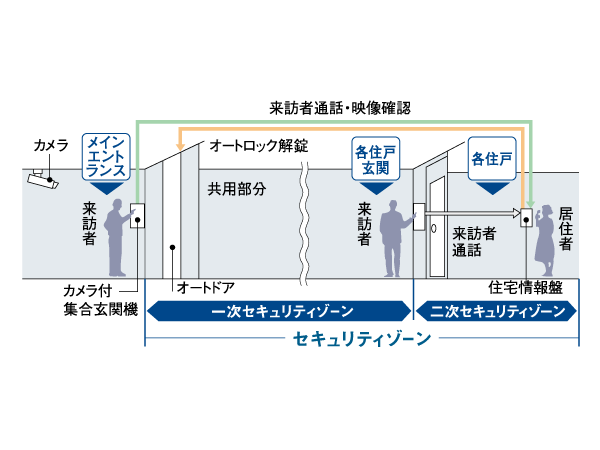Security.  [Adoption of auto-lock system] Main entrance of the security was a system that opens the lock to check the face of the visitors from the room with a color monitor with a set entrance machine. (Conceptual diagram)