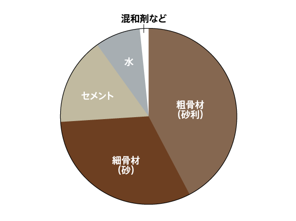Building structure.  [The strength of the concrete / water ・ Cement ratio of 50% or less] A high percentage of water contained in the concrete, Large shrinkage when solidified by dry is, It may cause cracks. for that reason, The smaller the ratio of water to cement, It is said to be a high-quality concrete. In <Open Residency Shea Mejirodai Hilltop>, water ・ With suppressing the cement ratio to below 50%, Architectural Institute of Japan is set "building construction standard specifications (JASS5)" criteria 27N of / Adopted m sq m or more of concrete.  ※ Pile ・ Except for the concrete, such as the outer structure (conceptual diagram)