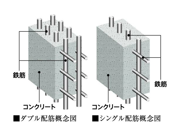 Building structure.  [Double reinforcement] Also in the apartment of the same reinforced concrete, There is a difference in the structure, Also different strength and durability of the level. In <Open Residency Shea Mejirodai Hilltop>, Construction of the double reinforcement to partner the rebar of the structure wall to double as a standard. To achieve high strength and durability than the single Haisuji.  ※ Except for handrail wall and part of the outer wall and the like do not hit to the main structure part