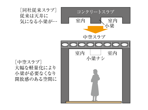 Building structure.  [Hollow core slab construction method] A hollow slab construction method, It arranged a hollow material to the floor slab, One which serves to fulfill the ceiling and the relaxation of floor impact sound. It realized the space does not go out of the small beams to walls and ceiling, Creating a feeling of opening space. Also compared to the company's traditional slab, rigidity ・ Because it is superior in strength, To ensure a more robust building structure.  ※ Lowest floor, top floor, Except water around. (Conceptual diagram)