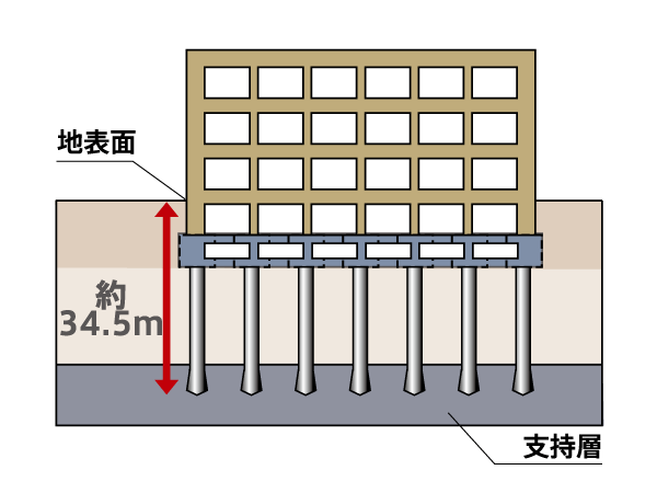 Building structure.  [Pile foundation] In <Open Residency Shea Mejirodai Hilltop>, In the design of the foundation, which is important for structural design, Until very dense fine sand layer of underground 33.5m deeper, It provides a place hitting concrete pile. To withstand in every direction of the force generated at the time of the earthquake also pile, We are fully conscious designed for safety. (Conceptual diagram)