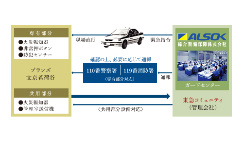 Security.  [24-hour ALSOK security system] ALSOK the alliance of the security services. We will conduct a 24-hour machine monitoring of advanced. When such as each dwelling unit and the common areas of the sensor detects an abnormal, Automatically reported to the monitoring center. Security guards to wait 24 hours a day will be rushed to the scene. (Conceptual diagram)
