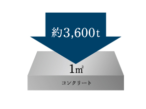 Building structure.  [Concrete strength] Concrete strength of the main structure (Standards Law Article 2) is 36N / Set more than m sq m. This represents that you have the strength to withstand the compression of about 3600t per 1 sq m. (Conceptual diagram)