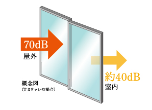 Building structure.  [Sound insulation performance of the sash] In order to increase the comfort of the room, To the window sash of the entire dwelling unit is, Sound insulation performance T-1 ~ Was friendly sound insulation by adopting a T-3 grade equivalent of soundproof aluminum sash. (Conceptual diagram)