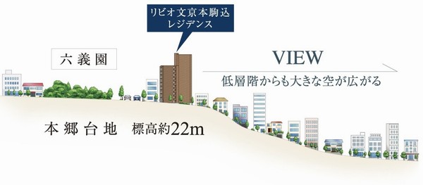 "Livio Bunkyo Honkomagome Residence" is situated on a hill at an altitude of about 22m (location difference in height conceptual diagram / Created based on a contour map of the Geographical Survey Institute) ※ Location height difference concept diagram, A representation in the illustrations to the concept of the difference in height of the peripheral. terrain ・ The size of the building ・ distance ・ Direction is slightly different. Also, Around the building ・ Omitted road, etc. ・ We simplified.