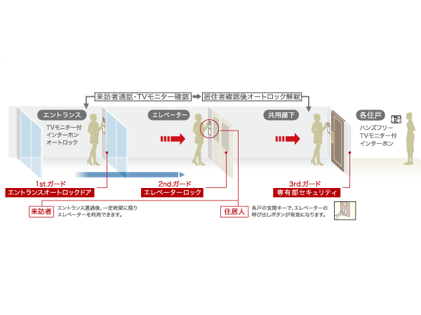 Security.  [Protect the safety in the triple check adopting the "triple guard system."] Auto-lock of entrance, Elevator Security, Further by a double lock on the front door of the proprietary part, Triple security ・ It has adopted a triple guard system. To protect the safety of residents in a thorough security. (Conceptual diagram)