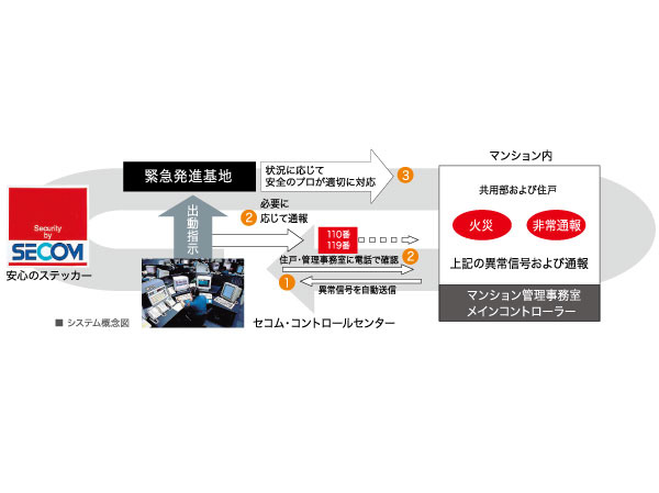 Security.  [Professional to protect the safety ・ Monitoring system of 24 hours a day, 365 days a year by Secom] In order to respond quickly to emergencies, Safety of professional ・ In partnership with Secom, Introduce a 24-hour security system. Even if the unlikely event a fire occurs, Sensors to catch Secom ・ Automatically alarm to the control center is sent, Police, if necessary ・ Quickly and appropriately respond, such as to contact the fire department. 24 hours a day, every day, Both and watch the peace of mind of living at home during the time of absence.