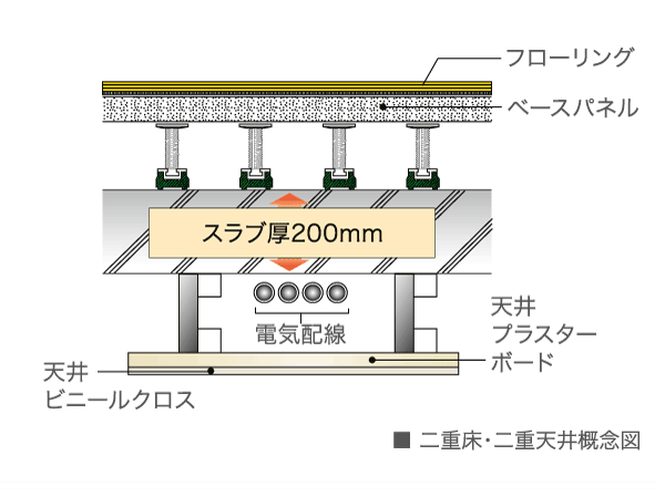 Building structure.  [Double floor with excellent maintenance ・ Double ceiling structure] Double floor that provided a buffer zone between the floor and the concrete slab surface ・ Adopt a double ceiling structure. Feeding ・ It is a convenient structure for maintenance and future of reform, such as drainage pipes.