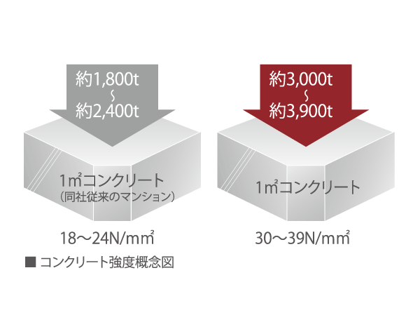 Building structure.  [Concrete of high strength] 30 ~ 39N / m sq m (about 3000 per 1 sq m ~ Withstand the compression of 3900t strength) of, Adopted excellent concrete in durability. Big also affects the apartment of life and maintenance costs.  ※ Design criteria strength 30N / And m sq m is, It represents the strength to withstand the compression of about 3000t per 1 sq m.