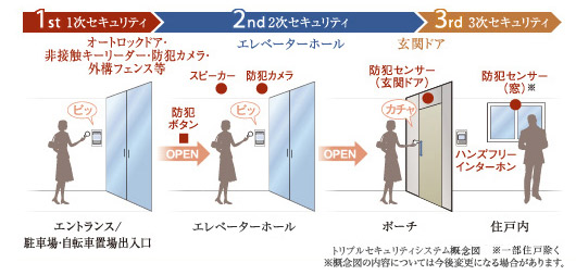 Security.  [Triple security] First floor common area is addition to a non-contact key support of auto door, Implement crime prevention measures as well, such as the elevator before and dwelling unit entrance. Common areas ・ Both proprietary part brings the day-to-day peace of mind.