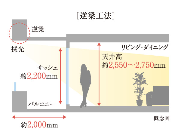 Building structure.  [Further enhance Gyakuhari method the brightness and openness of Zenteiminami direction ・ High sash] By Gyakuhari method that eliminates the ledge of the beams on the main opening, living ・ The dining has adopted a high sash open field of vision extends to a height of about 2.2m. further, living ・ Ceiling height of dining is about 2550mm ~ And 2750mm, Expanse of space and is felt even more relaxed.