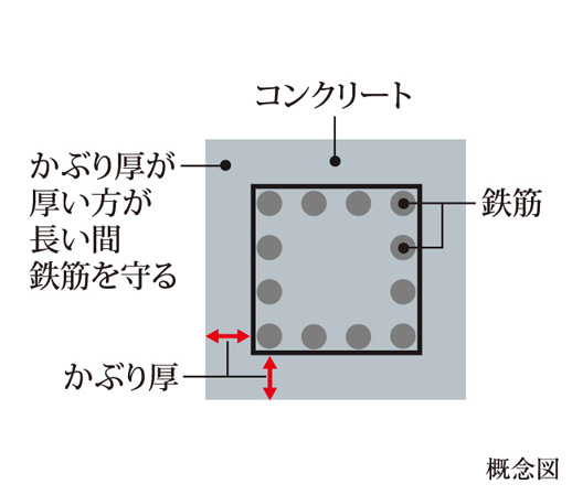 Building structure.  [Head thickness] In order to delay the neutralization of concrete that causes the rebar to deteriorate, Degradation measures grade 3 has secured the head thickness based on the specifications of (the highest grade).
