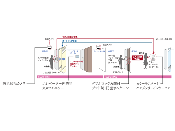 Security.  [Double security] Adopt a double security system which has been subjected to security specifications to the entrance of the wind dividing chamber and each dwelling unit. To protect the privacy and safety by security check a visitor in two locations.