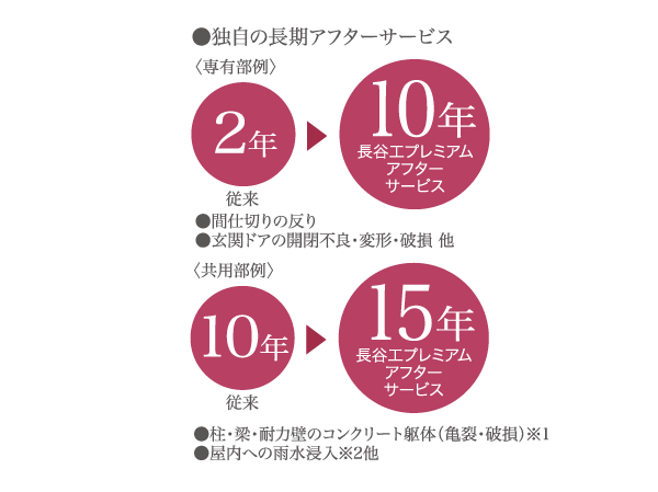 Other.  [Haseko premium after-sales service]  ※ Some of the on 1 structure strength impact (cracks with rust juice of rebar ・ Corruption and shall conform to this, As long as the capillary cracks and minor damage are excluded).  ※ Proper maintenance (top coat to 2 generally 10th year (coating waterproof ・ Asphalt waterproof) coating, Ceiling repair, Asphalt roofing (float ・ Repair of peeling), On condition that perform out replacement, etc.) Coaching, This period of 15 years. (Conceptual diagram)