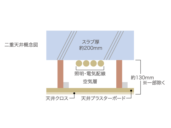 Building structure.  [Double ceiling] The ceiling and double ceiling, While further increase the sound insulation, Reduce the implantation of the concrete slab of the piping (wiring), Also it makes it easy to cope with future renovation.