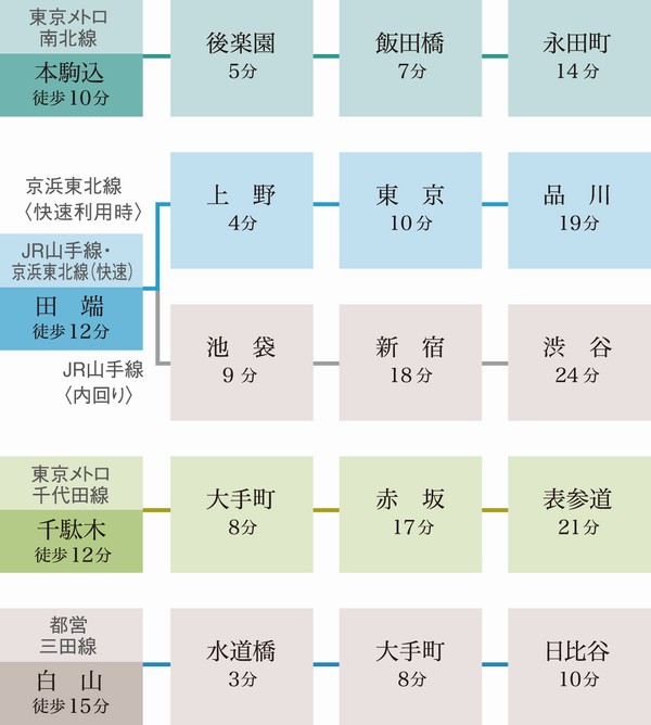Surrounding environment. Otemachi, Tokyo, Shinjuku, Shibuya, etc., Commute to the city center is also without a transfer comfortable.  ※ The required time, transfer ・ Waiting time is not included. Also, Time is of the time during the day normal, Slightly different by the time zone. (Required time view)