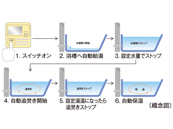 Bathing-wash room.  [Otobasu system (with remote control call function)] Hot water tension to the bathtub, Reheating, This is a system that can be automatically operated by a single switch to keep warm. Also, We can cross-talk in the controller was installed in the kitchen and bathroom. (Conceptual diagram)