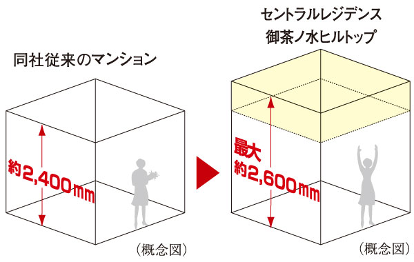 Other.  [Up to about 2600mm of ceiling height (living ・ dining)] It was maintained at ceiling height up to about 2600mm. Even in the same area, Only ceiling is higher, You can feel the expanse of space, Full of sense of openness is designed.