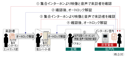 Security.  [Double auto-lock system] To strengthen the intrusion measures of a suspicious person, It has adopted an auto-lock system is in two places on the approach of the main visitor. Unlocking the auto-lock after confirming the visitors in front entrance in the audio and video in the intercom with color monitor in the dwelling unit. Is the security system of the peace of mind that can be further checked by the same two-stage even before Elevator. Also recording that you can also check the visitor at the time of your absence ・ Also it comes with recording function.