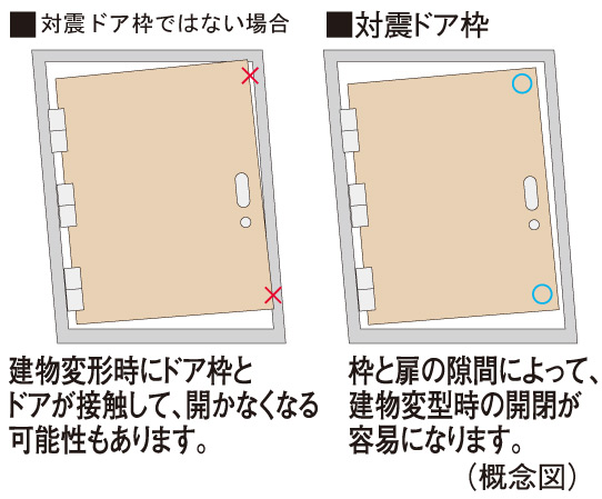 earthquake ・ Disaster-prevention measures.  [Tai Sin door frame to secure the evacuation path to the outdoors] During the event of an earthquake, Also distorted frame of the entrance door, By providing increased clearance between the frame and the door, It was adopted Tai Sin door frame with consideration to allow the opening of the door to easy.