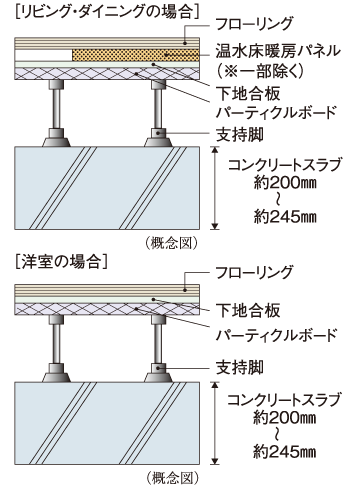 Building structure.  [Floor slab thickness] As the weight floor impact sound measures, Concrete slab thickness between the upper and lower floors dwelling unit is about 200mm ~ To ensure about 245mm we have extended performance.