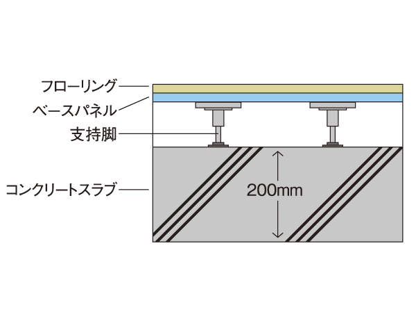 Building structure.  [Double floor] In the alcove and a concrete slab with a thickness of about 200mm providing a buffer zone, Offers superior double bed in maintenance. (Conceptual diagram)
