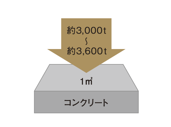 Building structure.  [The strength of the concrete] Concrete design strength is 30 ~ 36 Newton (N / m sq m )( ※ ). This is about per 1 sq m 3000 ~ It is a very strong concrete that withstand the compressive force of 3,600 tons. ( ※ ) Discarded Con, Holding Con, Except for the dirt floor Con. (Conceptual diagram)