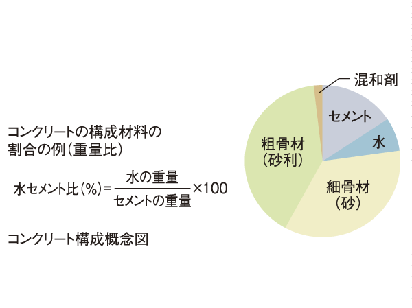 Building structure.  [Durability of concrete] 50% of the specific gravity of water to cement ( ※ ) By suppressing below, And less shrinkage concrete, It is less likely to crack. ( ※ ) Discarded Con, Holding Con, Except for the dirt floor Con.