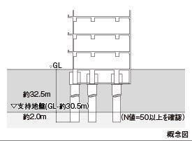 Construction ・ Construction method ・ specification. Construction