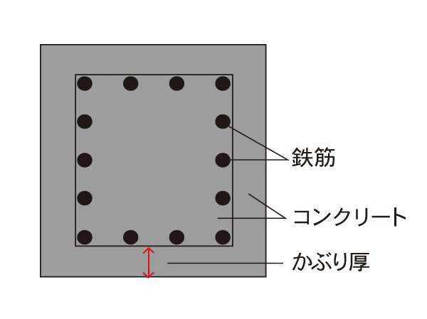 Building structure.  [Concrete head thickness] About 30mm in the head thickness does not come into contact with the soil part of the concrete ~ About 50mm, In the portion in contact with the soil to ensure than about 50mm, It has maintained the durability.  ※ Conceptual diagram