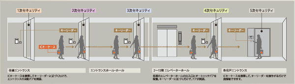 Security.  [5 primary security system] Among the day-to-day, which was wrapped in a big relaxation, For your comfortable living. fence, Provided, such as surveillance cameras, Prevent unauthorized intrusion from the outside. In addition residential building entrance, Entrance hall, elevator hall, Dwelling unit floor entrance, Achieve a quintuple of security in the dwelling unit entrance. (2 ~ 15-floor dwelling units only) over and over again peace of mind that Megurase is, It gives birth a deep clear.
