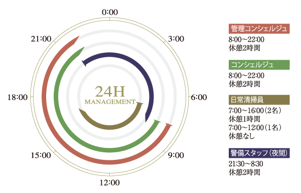 Features of the building.  [24-hour manned management] During the day management staff, Concierge, Fine-tuned response by security staff. For even at night, Security staff conduct regular patrol, It adopted a 24-hour manned management system, Implement the management by the human eye. further, Set up a surveillance camera at a plurality of locations in and in a building site, It has extended security effect. (Conceptual diagram)