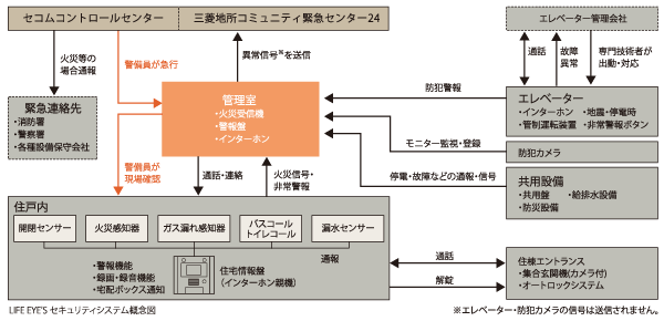 Security.  [24-hour security system] If the, I do not know when to come. there, In order to live with peace of mind at any time, It has adopted a 24-hour security system. If an abnormality such as the event of a disaster and elevators of failure, such as a fire has occurred, Control room and security company, It is automatically reported to the elevator management company, Immediately went to the site and security company guards, We will establish a system to adequately deal.