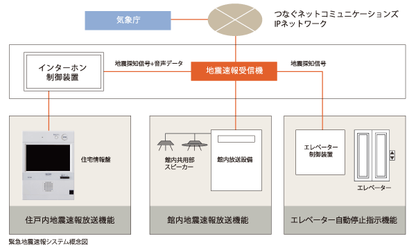 earthquake ・ Disaster-prevention measures.  [Earthquake early warning system] Japan Meteorological Agency provides, Using the IP network of the net Communications, which connects the earthquake early warning, It captures quickly. Alarm also alarm in the common areas as well as alarm the alarm from the housing information panel before the big shake coming, Make an automatic stop to the nearest floor and an elevator (lift).