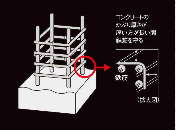 Building structure.  [Concrete head thickness] The concrete head thickness thicker 10mm than the reference value of the Building Standards Law, We consider the durability of the structure to suppress the deterioration of the concrete surface. (Conceptual diagram)