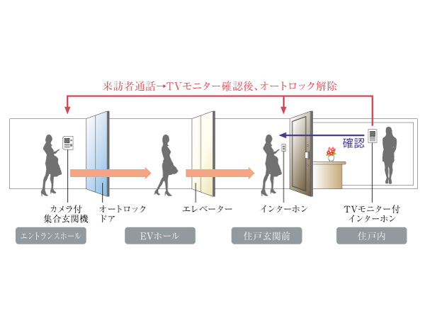 Security.  [Security] Employing a non-contact non-touch keys, Introduced a system to double authentication at entrance and elevator. Install the security sensors in windows facing the dwelling unit entrance and balcony, It has extended crime prevention. further, Equipped with 24-hour security system, security sensors and fire sensors are connected to each dwelling unit. In the operation of the dwelling unit in the intercom, Room security settings can be done at the time of going out. Also, In the event of an emergency it is automatically report than has been installed in the administrative office equipment, Professional will promptly rushed of ALSOK of security. (Conceptual diagram)