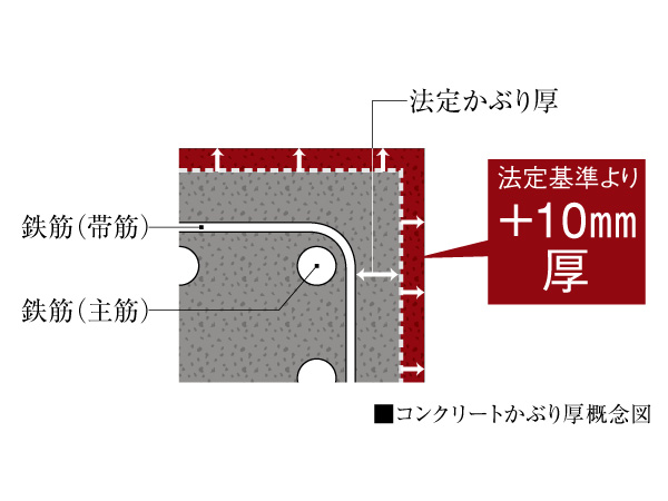 Building structure.  [Concrete head thickness] Thick fog that greatly influenced the life of reinforced concrete. Was about 1mm thicker than the numerical value which is determined the head thickness to the Building Standards Law.