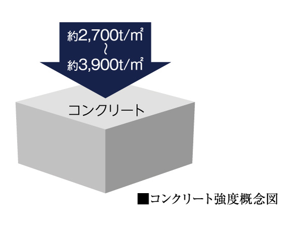 Building structure.  [Concrete strength] In preparation for the event of a large earthquake, It has adopted a concrete that exhibits excellent strength. Design strength of concrete, Fc: 27 ~ 39N / m sq m . This is about per 1 sq m 2,700 ~ It is the strength to withstand the compression of 3,900t.  ※ Pile is excluded.