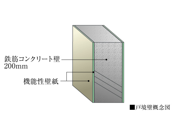 Building structure.  [Tosakaikabe] The wall thickness of the inter-dwelling unit is, Set to about 200mm. It is a specification in consideration of the privacy of the Tonarito.  ※ Except for some.