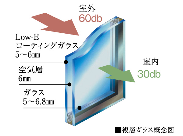 Building structure.  [Soundproof sash and double-glazing] All room, Adopt a soundproof sash of excellent T2 grade sound insulation. Also, By the multi-layer glass which is provided an air layer of about 6mm a window glass, Thermal insulation ・ To improve the heating and cooling effect, It reduces the occurrence of condensation.  ※ In which the sound in the air and T2 representing the amount to be attenuated as it passes through the sash, The outdoor sound means that about lowering 30dB (decibels).
