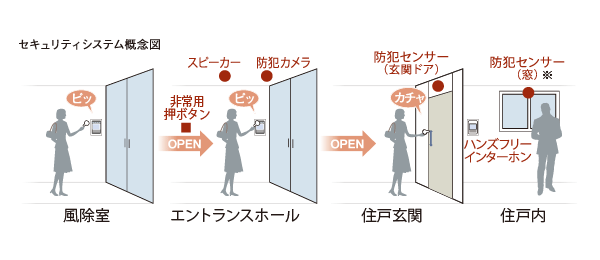 Security.  [Security system] Adopt an auto-lock system to wind removal chamber and the Entrance Hall. By over and over again check the visitor, It will increase the crime prevention. Also, The key has adopted a non-touch key system that can unlock by simply holding up the operation panel.  ※ When opening and closing operation of the door is performed during security setting, An alarm, Entrance crime prevention sensor to report to the security company of all dwelling units, 1st floor ・ Second floor, Roof dwelling unit with a balcony, Installed on the top floor of the opening. (However FIX window ・ Except for the surface lattice with window)