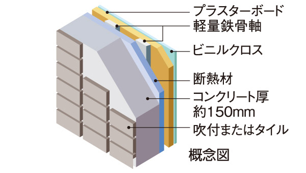 Building structure.  [outer wall] The thickness of the outer wall of the concrete was about 150 mm or more, We are working to improve the sound insulation of the external.  ※ Corridor ・ The outer wall of the balcony side has adopted a lightweight cellular concrete.