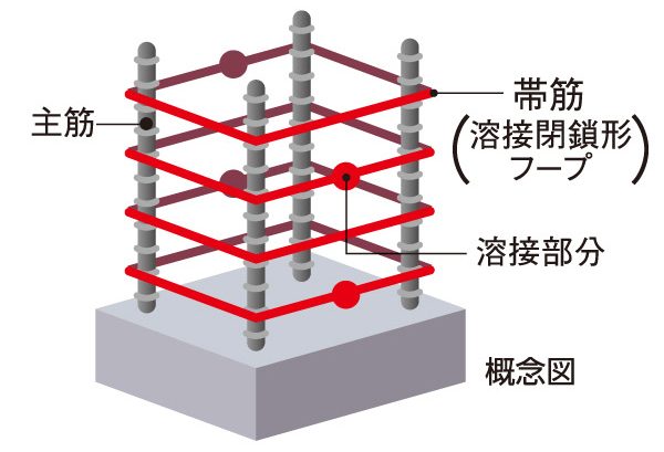 Building structure.  [Welding the closed form hoop] Welding the closed form hoop, This band muscle to closed form a special welding at the factory.  ※ Except Joint part of the foundation