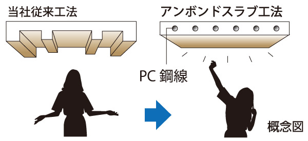 Building structure.  [Anne Bond slab construction method] The dwelling unit part, Joists has realized the ceiling there is no feeling of pressure hardly observed.  ※ Except for the out room part