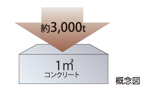 Building structure.  [Concrete strength] Concrete design strength of the main structure section 30N / m sq m or more. This shows the strength to withstand the compression of about 3000t per 1 sq m.  ※ Except the supplied facilities, etc.