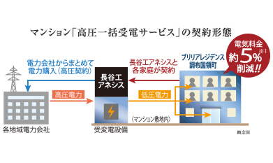 Other.  [The electricity rates about 5% ( ※ 1)off, Power bulk purchase system] Collectively purchase a high-voltage power from the power company, Its power is converted to a low pressure in the transformer equipment that was installed in the apartment, Common areas ・ It will be distributed to the proprietary part.  ※ 1: will be about 5% reduction of the Tokyo Electric Power Rates.