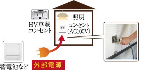 Other Equipment. Even in the event of a power failure due to disaster, To obtain a minimum required power to life from an external power source, Safety of life ・ Power supply system capable of securing safe. In the electric power from an external power source such as a "home storage battery", It can send electricity to the house. In the event of a power failure by switching the "circuit switching switch" in the house, It sends the power to the home from an external power source.