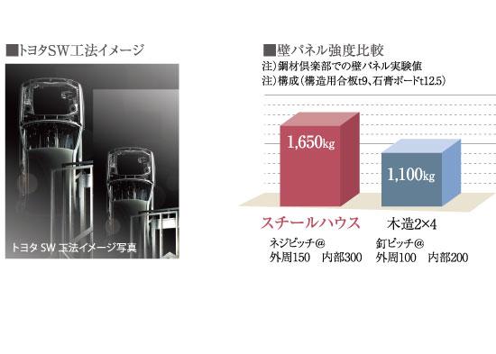 Construction ・ Construction method ・ specification. Use to frame member a steel frame with excellent strength and moderate elasticity. To demonstrate the strength of 1.5 times the maximum compared to the wooden 2 × 4 housing. Also, The amount of the wall panels used in Building 1 is, Wooden 2 × 4 also Steel 2 × 4 also the same. That is also the standard correspondence, It is to become a strength of 1.5 Bainami of wooden 2 × 4.