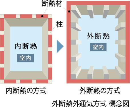 Construction ・ Construction method ・ specification. External insulation outside the ventilation system, Drastically suppress the occurrence of condensation and heat bridge phenomenon by wrapping comfortably insulation on the outside of the structure. further, In order to equalize the inside of the wall temperature by excellent thermal insulation performance, To achieve a comfortable indoor environment.