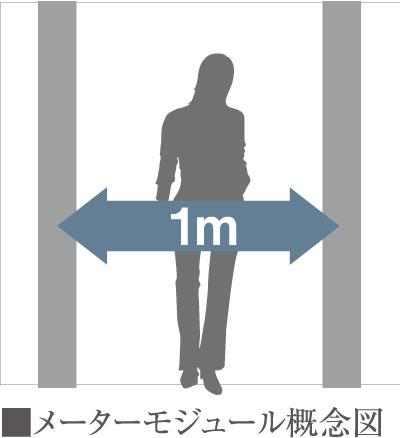 Construction ・ Construction method ・ specification. Scale, which has been a standard of the Japanese residence from ancient times (1 feet = 303mm) instead of, Adopt a meter module tailored to the large modern people's physique. Hallways and stairs, To ensure the space of water around, etc., It has achieved a clear space.